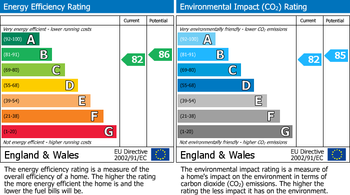 Energy Performance Certificate for St Leonards Road, Windsor, SL4