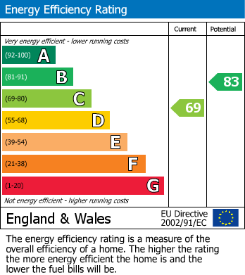 Energy Performance Certificate for Springfield Road, Windsor